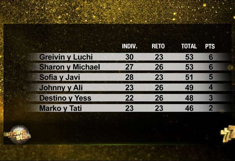 Tabla de posiciones Gala 9 DWTS
